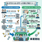法人化したら古物商許可は取り直し？個人事業主からの切り替え完全ガイド― 松浦正樹行政書士法務事務事務所がわかりやすく解説 ―